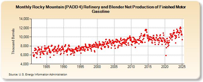 Rocky Mountain (PADD 4) Refinery and Blender Net Production of Finished Motor Gasoline (Thousand Barrels)