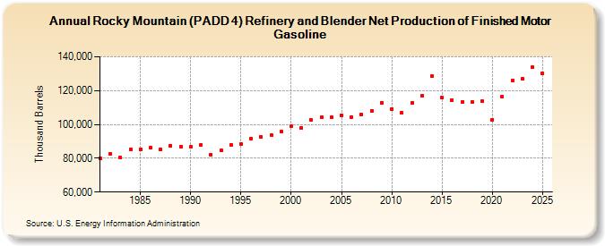 Rocky Mountain (PADD 4) Refinery and Blender Net Production of Finished Motor Gasoline (Thousand Barrels)
