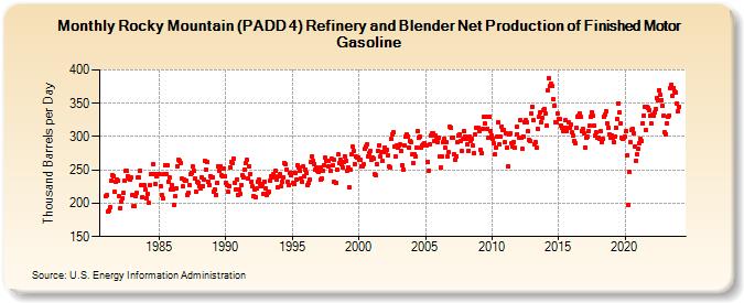 Rocky Mountain (PADD 4) Refinery and Blender Net Production of Finished Motor Gasoline (Thousand Barrels per Day)
