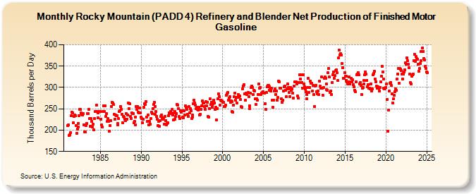 Rocky Mountain (PADD 4) Refinery and Blender Net Production of Finished Motor Gasoline (Thousand Barrels per Day)