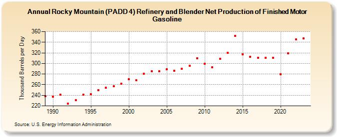 Rocky Mountain (PADD 4) Refinery and Blender Net Production of Finished Motor Gasoline (Thousand Barrels per Day)