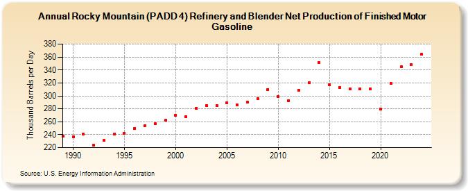 Rocky Mountain (PADD 4) Refinery and Blender Net Production of Finished Motor Gasoline (Thousand Barrels per Day)