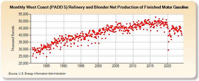 West Coast (PADD 5) Refinery and Blender Net Production of Finished Motor Gasoline (Thousand Barrels)