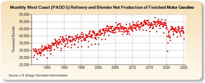 West Coast (PADD 5) Refinery and Blender Net Production of Finished Motor Gasoline (Thousand Barrels)