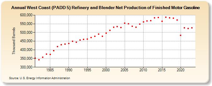 West Coast (PADD 5) Refinery and Blender Net Production of Finished Motor Gasoline (Thousand Barrels)