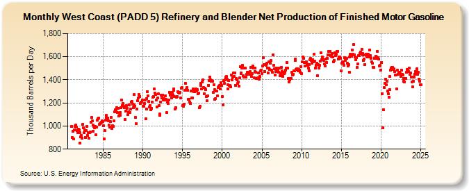 West Coast (PADD 5) Refinery and Blender Net Production of Finished Motor Gasoline (Thousand Barrels per Day)