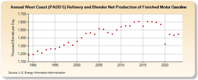 West Coast (PADD 5) Refinery and Blender Net Production of Finished Motor Gasoline (Thousand Barrels per Day)