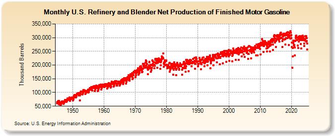 U.S. Refinery and Blender Net Production of Finished Motor Gasoline (Thousand Barrels)