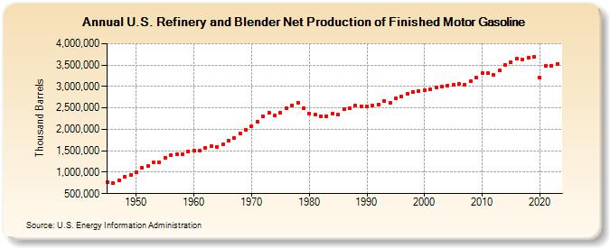 U.S. Refinery and Blender Net Production of Finished Motor Gasoline (Thousand Barrels)