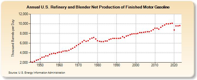 U.S. Refinery and Blender Net Production of Finished Motor Gasoline (Thousand Barrels per Day)