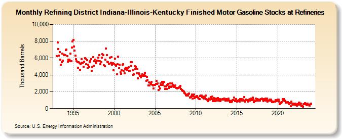 Refining District Indiana-Illinois-Kentucky Finished Motor Gasoline Stocks at Refineries (Thousand Barrels)