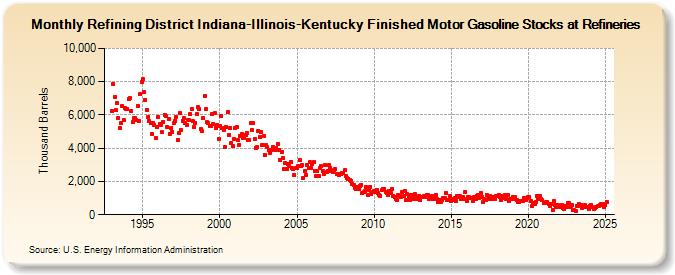 Refining District Indiana-Illinois-Kentucky Finished Motor Gasoline Stocks at Refineries (Thousand Barrels)