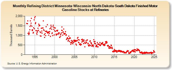 Refining District Minnesota-Wisconsin-North Dakota-South Dakota Finished Motor Gasoline Stocks at Refineries (Thousand Barrels)