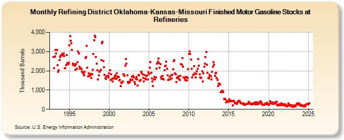 Refining District Oklahoma-Kansas-Missouri Finished Motor Gasoline Stocks at Refineries (Thousand Barrels)