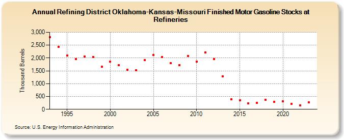 Refining District Oklahoma-Kansas-Missouri Finished Motor Gasoline Stocks at Refineries (Thousand Barrels)