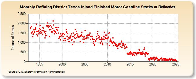 Refining District Texas Inland Finished Motor Gasoline Stocks at Refineries (Thousand Barrels)