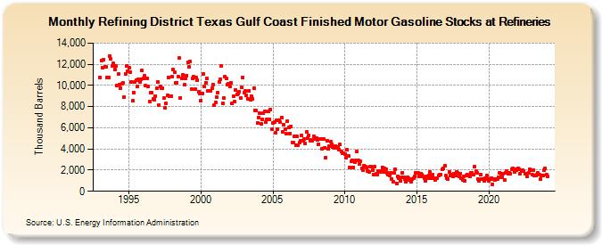 Refining District Texas Gulf Coast Finished Motor Gasoline Stocks at Refineries (Thousand Barrels)