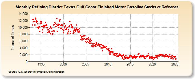 Refining District Texas Gulf Coast Finished Motor Gasoline Stocks at Refineries (Thousand Barrels)