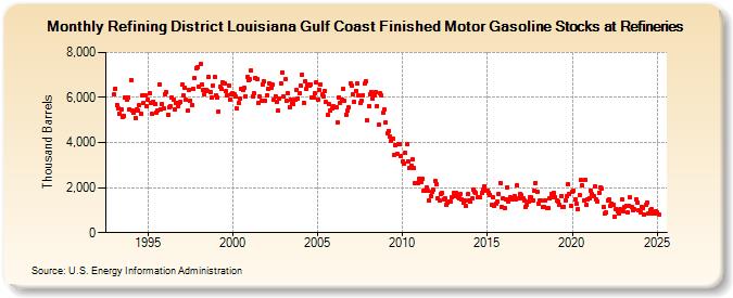 Refining District Louisiana Gulf Coast Finished Motor Gasoline Stocks at Refineries (Thousand Barrels)