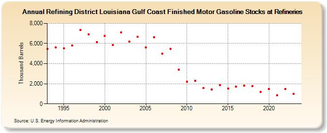 Refining District Louisiana Gulf Coast Finished Motor Gasoline Stocks at Refineries (Thousand Barrels)