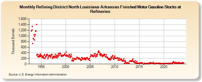 Refining District North Louisiana-Arkansas Finished Motor Gasoline Stocks at Refineries (Thousand Barrels)
