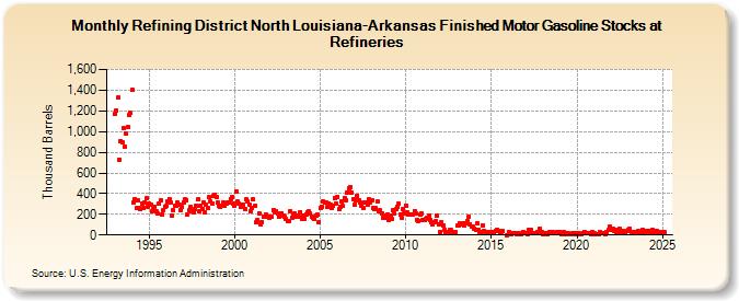 Refining District North Louisiana-Arkansas Finished Motor Gasoline Stocks at Refineries (Thousand Barrels)