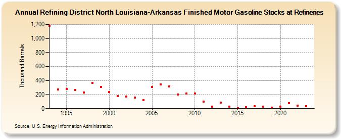 Refining District North Louisiana-Arkansas Finished Motor Gasoline Stocks at Refineries (Thousand Barrels)