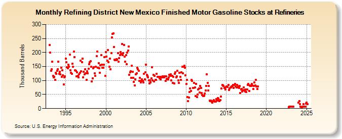 Refining District New Mexico Finished Motor Gasoline Stocks at Refineries (Thousand Barrels)