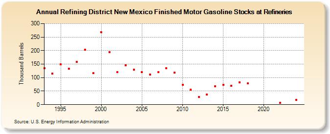 Refining District New Mexico Finished Motor Gasoline Stocks at Refineries (Thousand Barrels)