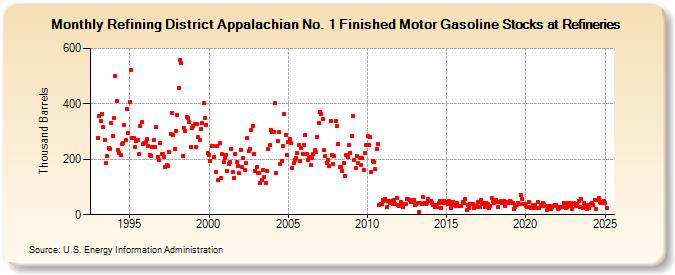 Refining District Appalachian No. 1 Finished Motor Gasoline Stocks at Refineries (Thousand Barrels)