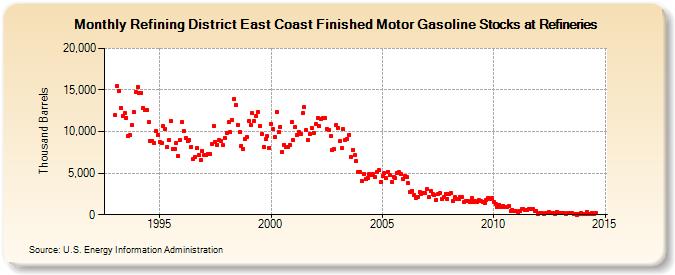 Refining District East Coast Finished Motor Gasoline Stocks at Refineries (Thousand Barrels)