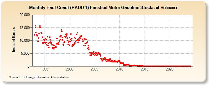 East Coast (PADD 1) Finished Motor Gasoline Stocks at Refineries (Thousand Barrels)