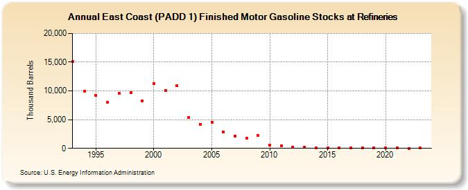 East Coast (PADD 1) Finished Motor Gasoline Stocks at Refineries (Thousand Barrels)