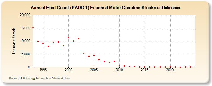 East Coast (PADD 1) Finished Motor Gasoline Stocks at Refineries (Thousand Barrels)