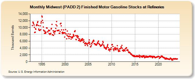 Midwest (PADD 2) Finished Motor Gasoline Stocks at Refineries (Thousand Barrels)