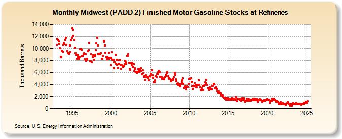 Midwest (PADD 2) Finished Motor Gasoline Stocks at Refineries (Thousand Barrels)