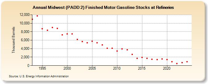 Midwest (PADD 2) Finished Motor Gasoline Stocks at Refineries (Thousand Barrels)