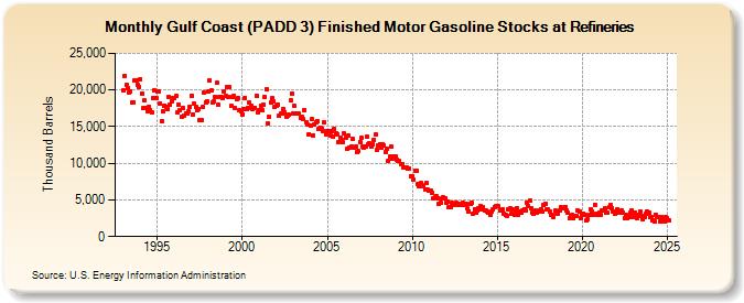 Gulf Coast (PADD 3) Finished Motor Gasoline Stocks at Refineries (Thousand Barrels)