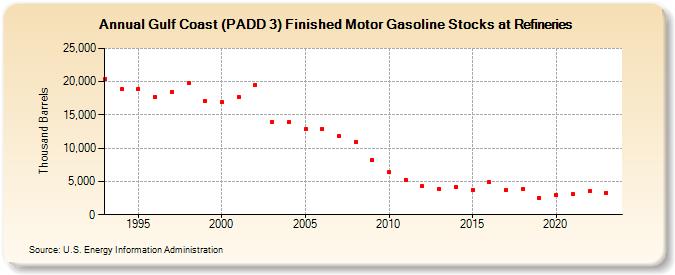 Gulf Coast (PADD 3) Finished Motor Gasoline Stocks at Refineries (Thousand Barrels)