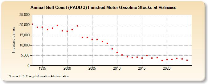 Gulf Coast (PADD 3) Finished Motor Gasoline Stocks at Refineries (Thousand Barrels)