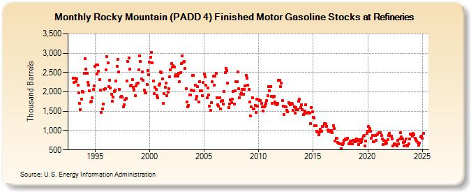 Rocky Mountain (PADD 4) Finished Motor Gasoline Stocks at Refineries (Thousand Barrels)