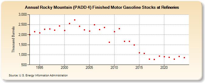 Rocky Mountain (PADD 4) Finished Motor Gasoline Stocks at Refineries (Thousand Barrels)