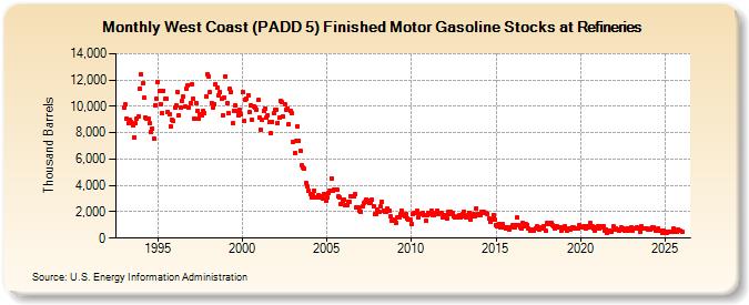West Coast (PADD 5) Finished Motor Gasoline Stocks at Refineries (Thousand Barrels)