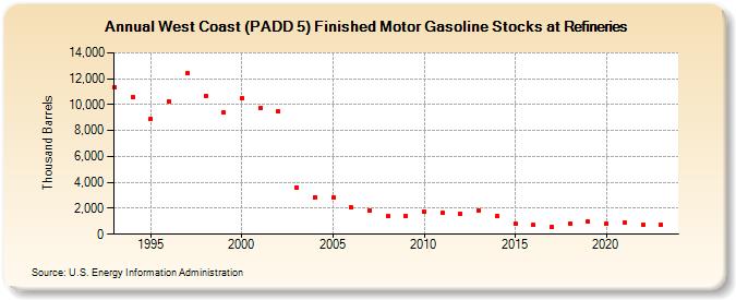 West Coast (PADD 5) Finished Motor Gasoline Stocks at Refineries (Thousand Barrels)