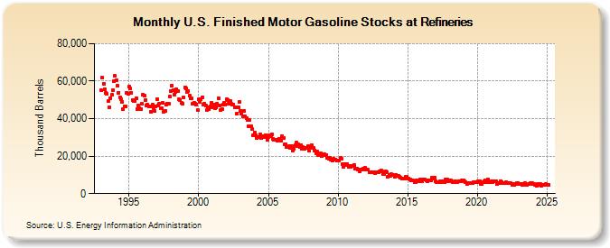 U.S. Finished Motor Gasoline Stocks at Refineries (Thousand Barrels)