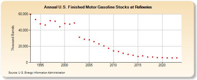 U.S. Finished Motor Gasoline Stocks at Refineries (Thousand Barrels)