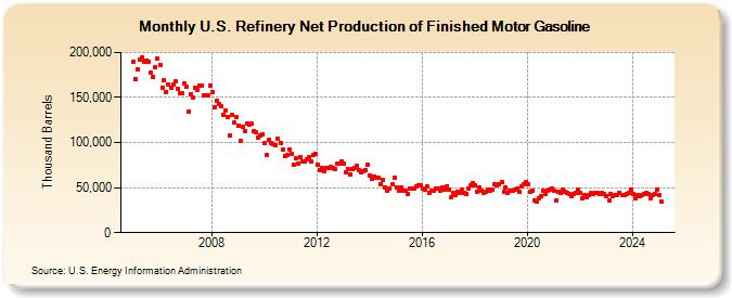 U.S. Refinery Net Production of Finished Motor Gasoline (Thousand Barrels)