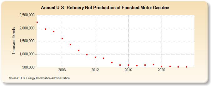 U.S. Refinery Net Production of Finished Motor Gasoline (Thousand Barrels)