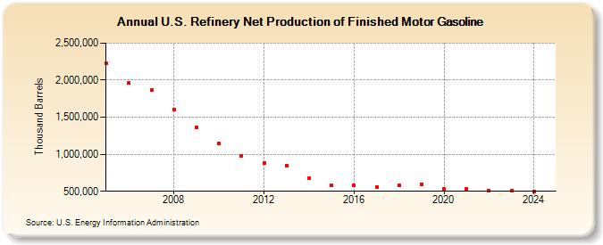 U.S. Refinery Net Production of Finished Motor Gasoline (Thousand Barrels)