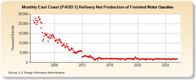 East Coast (PADD 1) Refinery Net Production of Finished Motor Gasoline (Thousand Barrels)